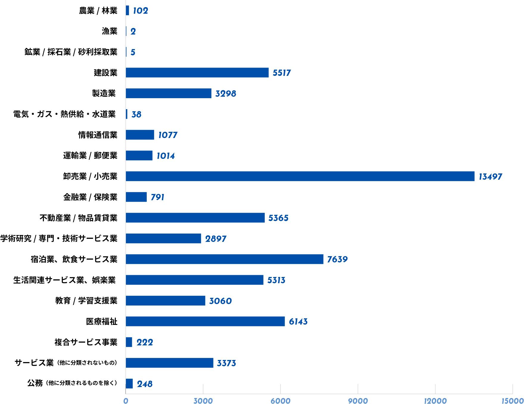 産業グラフ