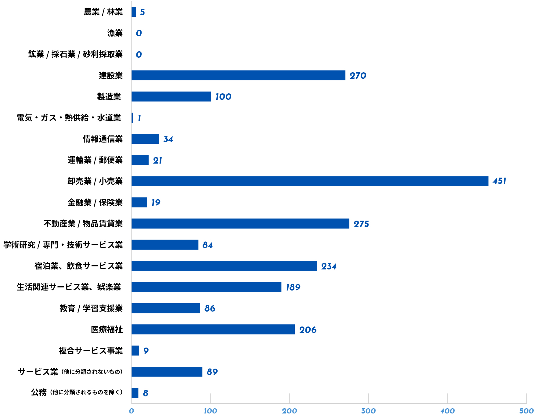 産業グラフ