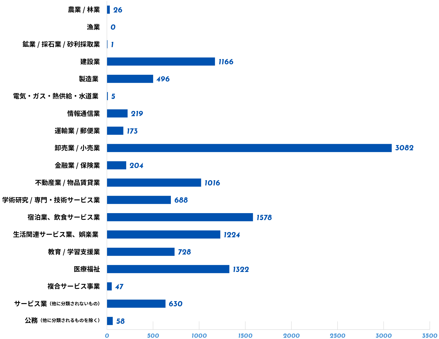 産業グラフ